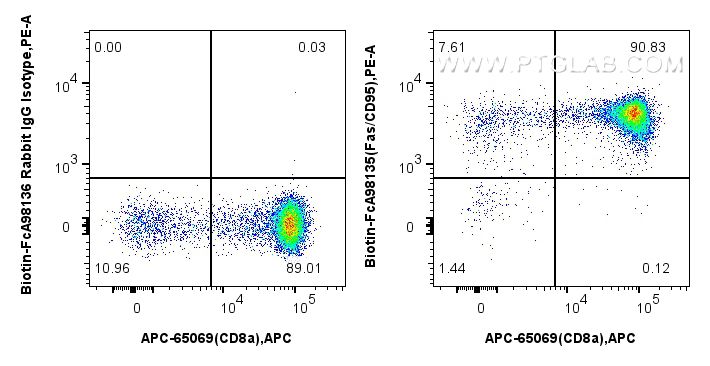 FC experiment of mouse thymocytes using Biotin-FcA98135 Flow cytometry (FC) experiment of mouse thymocytes using FcZero-rAb™ Biotin Anti-Mouse Fas/CD95 Rabbit Reco (Biotin-FcA98135)