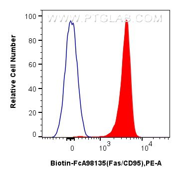 FC experiment of mouse thymocytes using Biotin-FcA98135 Flow cytometry (FC) experiment of mouse thymocytes using FcZero-rAb™ Biotin Anti-Mouse Fas/CD95 Rabbit Reco (Biotin-FcA98135)