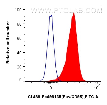 FC experiment of mouse thymocytes using CL488-FcA98135 Flow cytometry (FC) experiment of mouse thymocytes using FcZero-rAb™ CoraLite® Plus 488 Anti-Mouse Fas/CD95 (CL488-FcA98135)