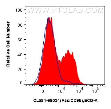 Fas/CD95