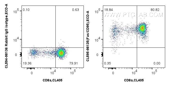 Flow cytometry (FC) experiment of mouse thymocytes using CoraLite®594 Anti-Mouse Fas/CD95 Rabbit Recombinan (CL594-98135)