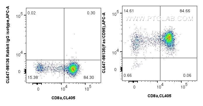 Flow cytometry (FC) experiment of mouse thymocytes using CoraLite® Plus 647 Anti-Mouse Fas/CD95 Rabbit Reco (CL647-98135)