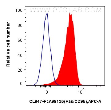 FC experiment of mouse thymocytes using CL647-FcA98135 Flow cytometry (FC) experiment of mouse thymocytes using FcZero-rAb® CoraLite® Plus 647 Anti-Mouse Fas/CD95 (CL647-FcA98135)