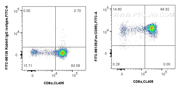 Flow cytometry (FC) experiment of mouse thymocytes using FITC Plus Anti-Mouse Fas/CD95 Rabbit Recombinant A (FITC-98135)
