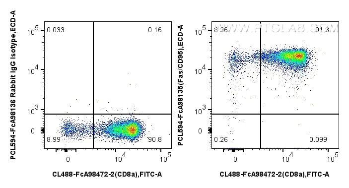 FC experiment of mouse thymocytes using PCL594-FcA98135 Flow cytometry (FC) experiment of mouse thymocytes using FcZero-rAb® PE-CoraLite® Plus 594 Anti-Mouse Fas/C (PCL594-FcA98135)