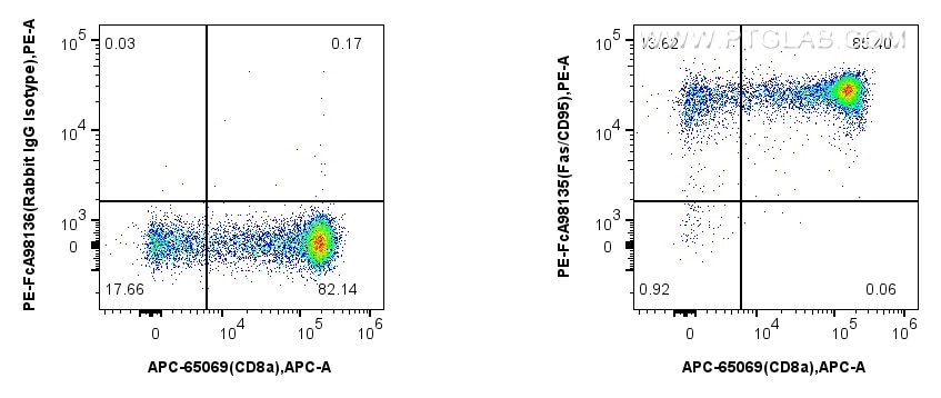 FC experiment of mouse thymocytes using PE-FcA98135 Flow cytometry (FC) experiment of mouse thymocytes using FcZero-rAb™ PE Anti-Mouse Fas/CD95 Rabbit Recombin (PE-FcA98135)