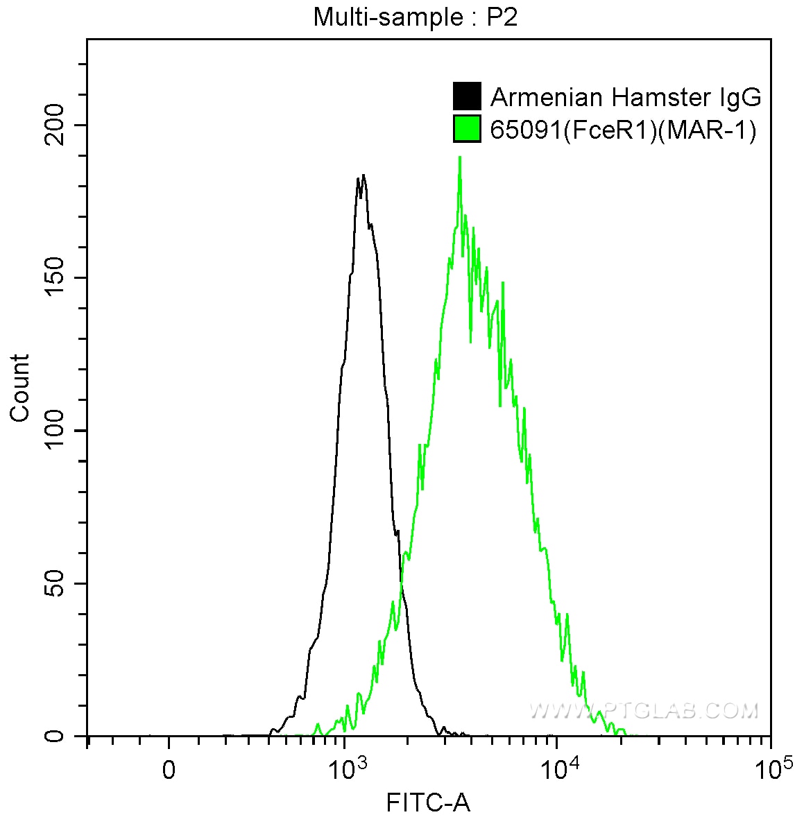 Flow cytometry (FC) experiment of MC/9 cells using Anti-Mouse FceR1 (MAR-1) (65091-1-Ig)