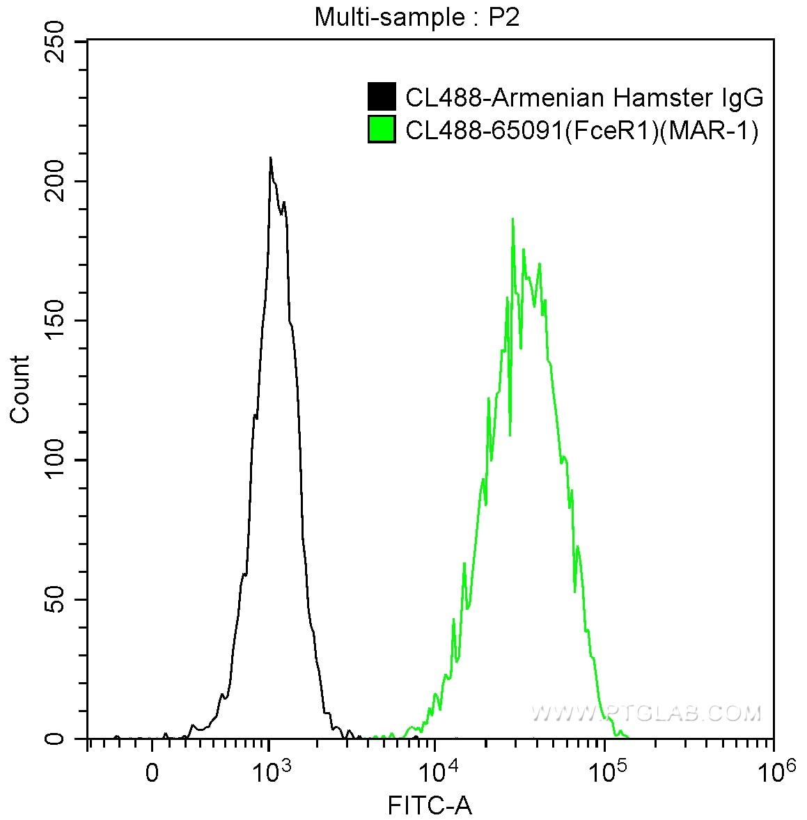 Flow cytometry (FC) experiment of MC/9 cells using CoraLite® Plus 488 Anti-Mouse FceR1 (MAR-1) (CL488-65091)