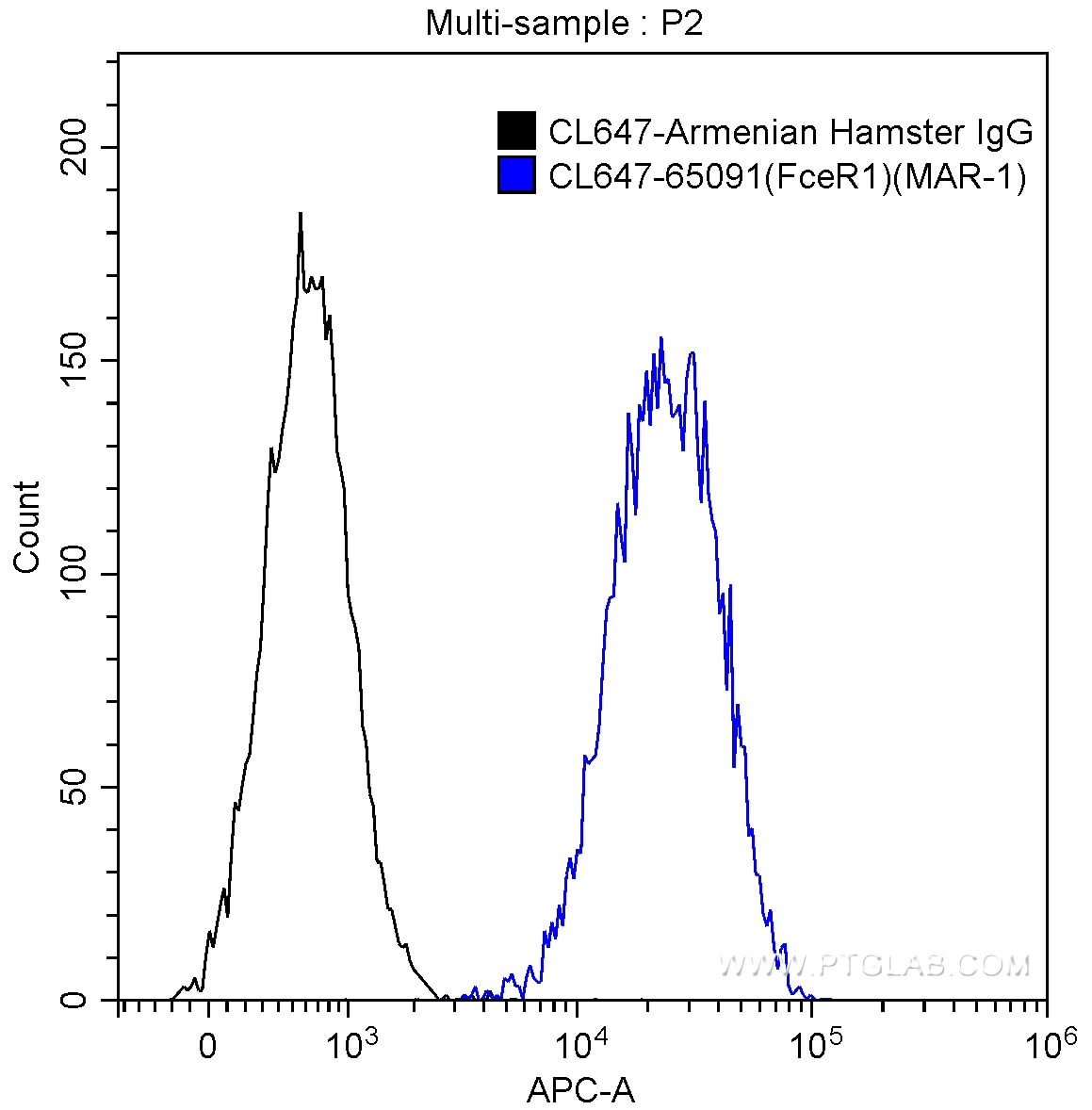 Flow cytometry (FC) experiment of MC/9 cells using CoraLite® Plus 647 Anti-Mouse FceR1 (MAR-1) (CL647-65091)