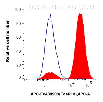 Flow cytometry (FC) experiment of MC/9 cells using FcZero-rAb™ APC Anti-Mouse FceR1a Rabbit Recombina (APC-FcA98289)