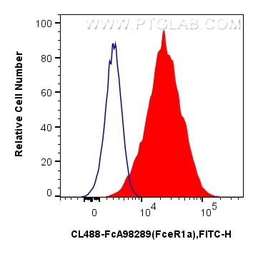 Flow cytometry (FC) experiment of MC/9 cells using FcZero-rAb® CoraLite® Plus 488 Anti-Mouse FceR1a R (CL488-FcA98289)