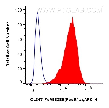 Flow cytometry (FC) experiment of MC/9 cells using FcZero-rAb® CoraLite® Plus 647 Anti-Mouse FceR1a R (CL647-FcA98289)
