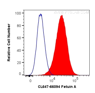 Flow cytometry (FC) experiment of HepG2 cells using CoraLite® Plus 647-conjugated Fetuin-A Monoclonal  (CL647-66094)