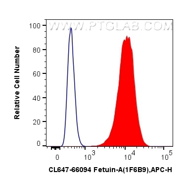 Flow cytometry (FC) experiment of HepG2 cells using CoraLite® Plus 647-conjugated Fetuin-A Monoclonal  (CL647-66094)