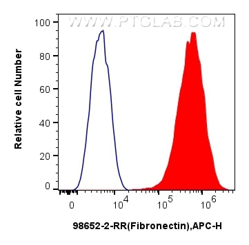 FC experiment of MSCs(human mesenchymal stem cells) using 98652-2-RR (same clone as 98652-2-PBS) Flow cytometry (FC) experiment of MSCs(human mesenchymal stem cells) using Anti-Human Fibronectin Rabbit Recombinant Antibody (98652-2-RR)
