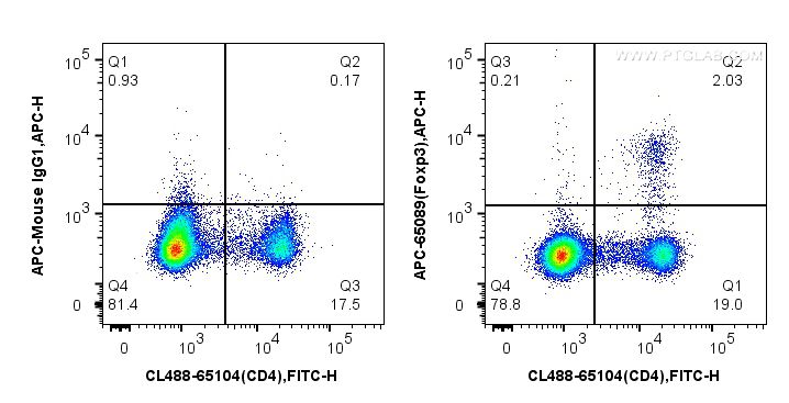 FC experiment of mouse splenocytes using APC-65089