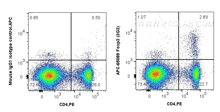 FC experiment of BALB/c mouse splenocytes using APC-65089