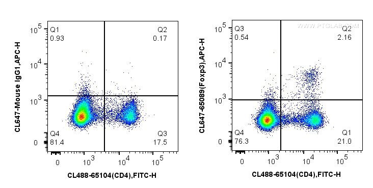 Flow cytometry (FC) experiment of mouse splenocytes using CoraLite® Plus 647 Anti-Mouse Foxp3 (3G3) (CL647-65089)