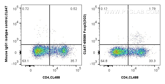 Flow cytometry (FC) experiment of mouse splenocytes using CoraLite® Plus 647 Anti-Mouse Foxp3 (3G3) (CL647-65089)