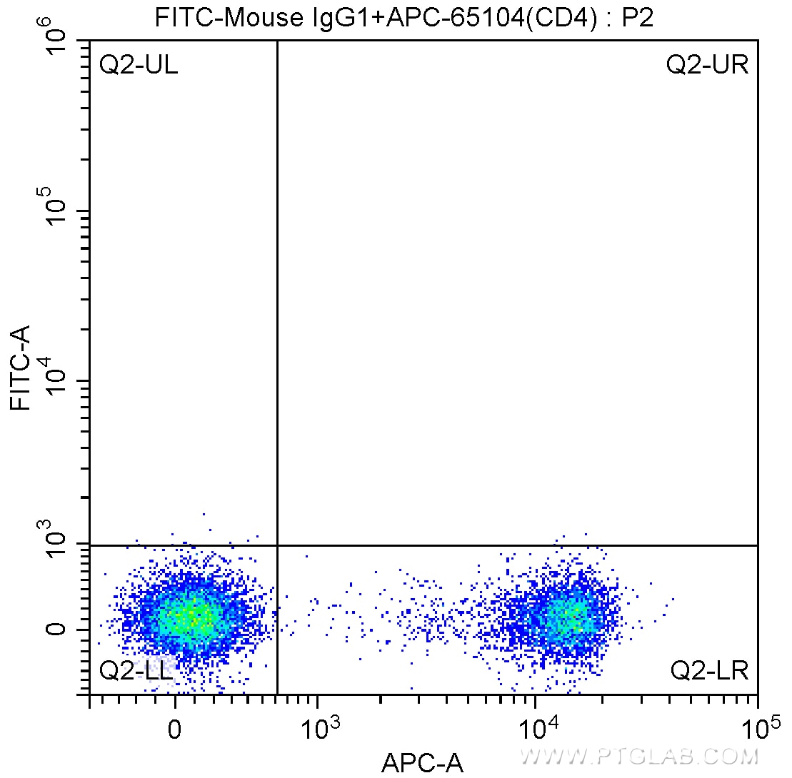 Flow cytometry (FC) experiment of mouse splenocytes using FITC Anti-Mouse Foxp3 (3G3) (FITC-65089)