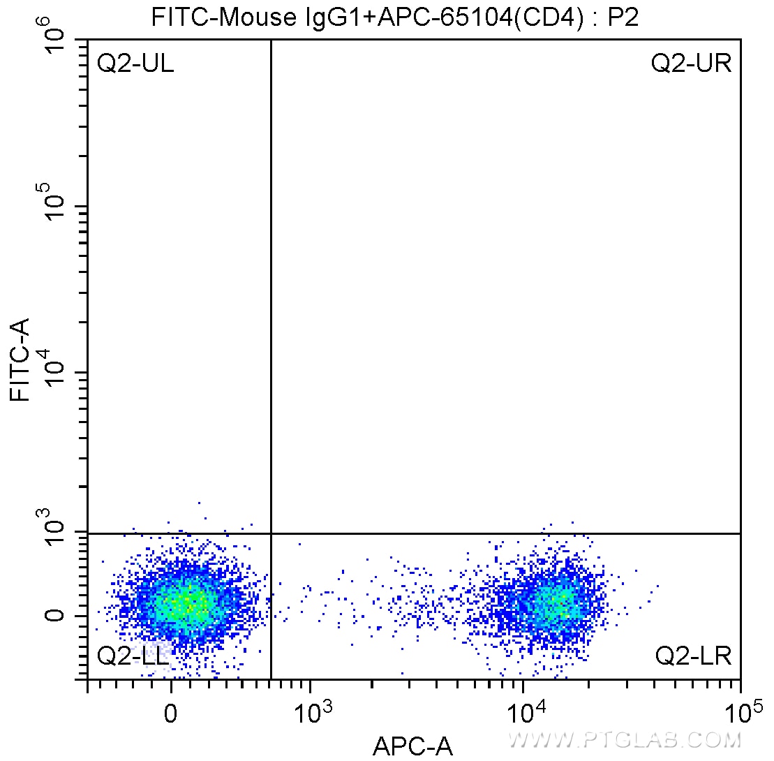 Flow cytometry (FC) experiment of mouse splenocytes using FITC Anti-Mouse Foxp3 (3G3) (FITC-65089)