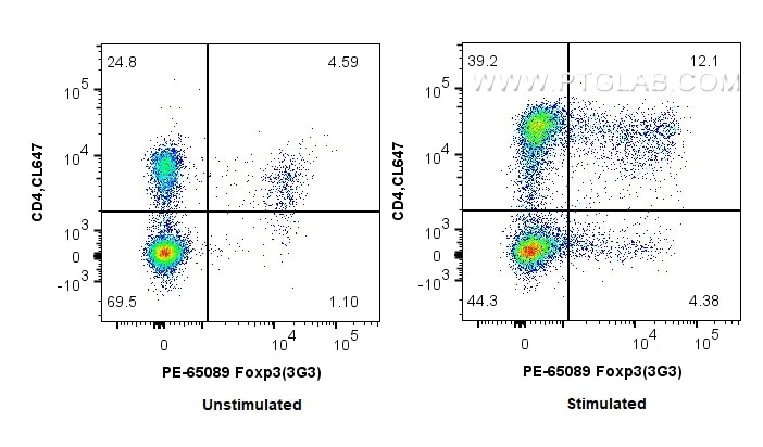 FC experiment of mouse splenocytes using PE-65089
