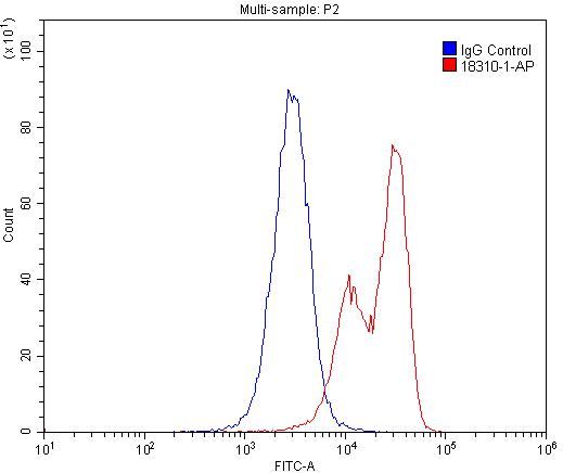 Flow cytometry (FC) experiment of U-937 cells using G-CSFR Polyclonal antibody (18310-1-AP)