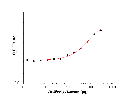 ELISA experiment of peptide using GA repeat Polyclonal antibody (24492-1-AP)