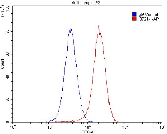 Flow cytometry (FC) experiment of HepG2 cells using GABARAPL1 Polyclonal antibody (18721-1-AP)