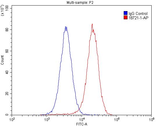 Flow cytometry (FC) experiment of HepG2 cells using GABARAPL1-Specific Polyclonal antibody (18721-1-AP)