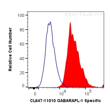 Flow cytometry (FC) experiment of HepG2 cells using CoraLite® Plus 647-conjugated GABARAPL1-Specific P (CL647-11010)