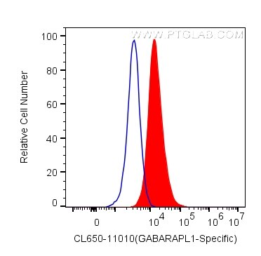 FC experiment of HepG2 using CL650-11010