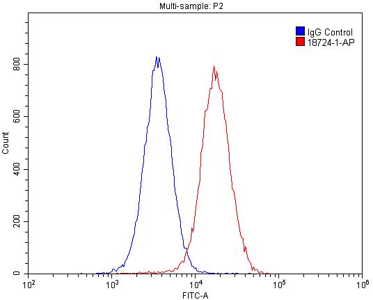 Flow cytometry (FC) experiment of HepG2 cells using GABARAPL2-Specific Polyclonal antibody (18724-1-AP)