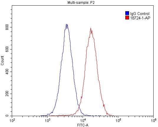 FC experiment of HepG2 using 18724-1-AP