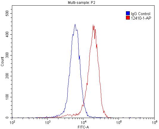 Flow cytometry (FC) experiment of SH-SY5Y cells using GABRA1 Polyclonal antibody (12410-1-AP)