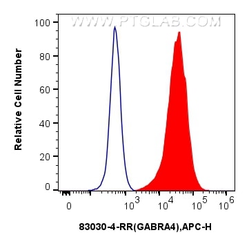 Flow cytometry (FC) experiment of PC-3 cells using human GABRA4 Recombinant antibody (83030-4-RR)