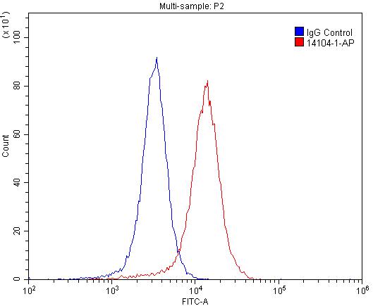 Flow cytometry (FC) experiment of SH-SY5Y cells using GABRG2 Polyclonal antibody (14104-1-AP)