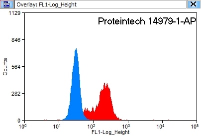 Flow cytometry (FC) experiment of HeLa cells using Galectin-3 Polyclonal antibody (14979-1-AP)