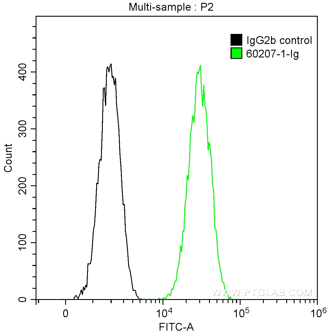 Flow cytometry (FC) experiment of HeLa cells using Galectin-3 Monoclonal antibody (60207-1-Ig)