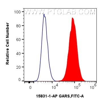Flow cytometry (FC) experiment of HepG2 cells using GARS Polyclonal antibody (15831-1-AP)