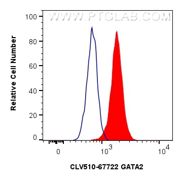 Flow cytometry (FC) experiment of K-562 cells using CoraLux Violet 510-conjugated GATA2 Monoclonal ant (CLV510-67722)