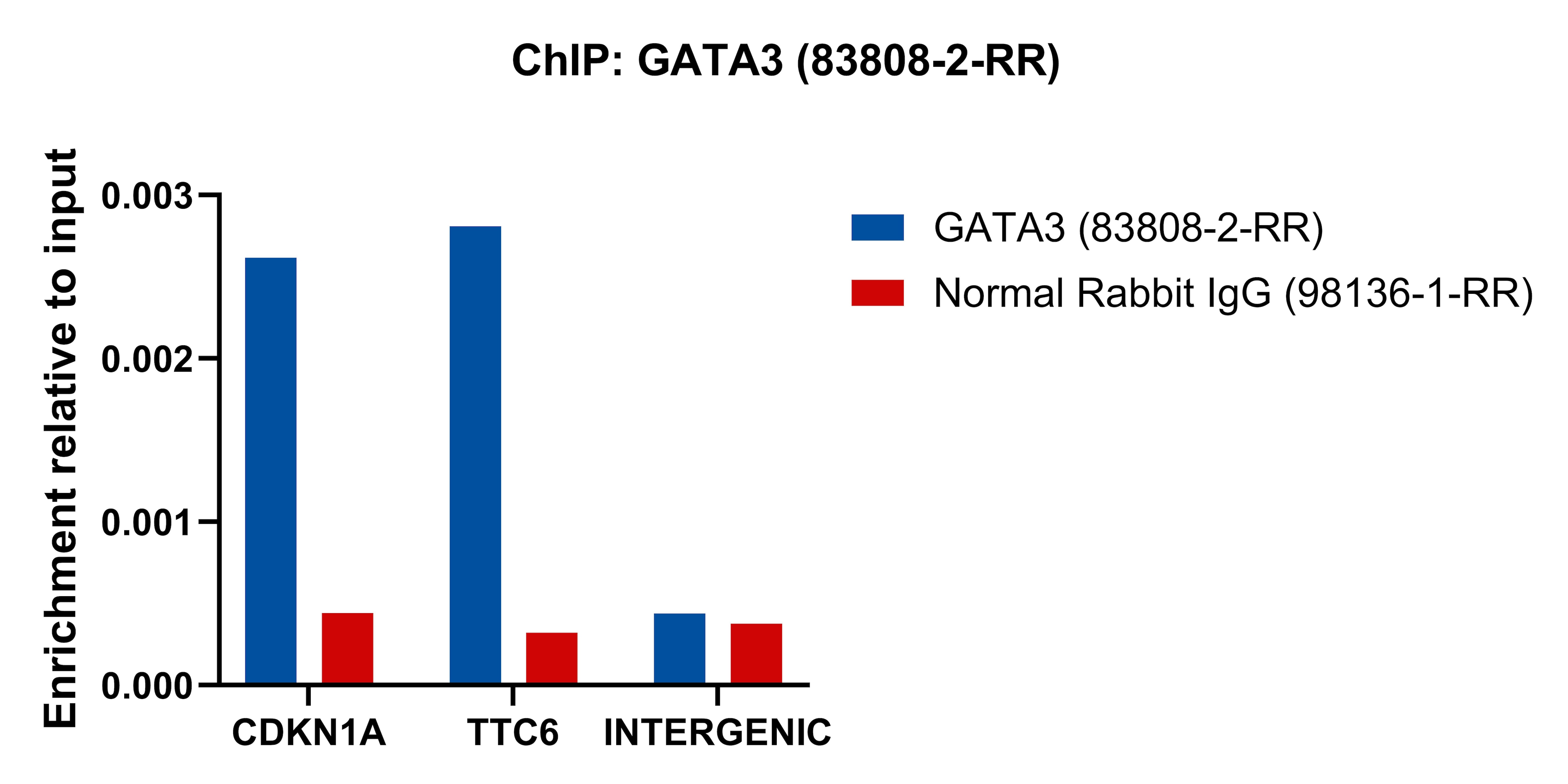 ChIP experiment of MCF-7 cells using GATA3 Recombinant antibody (83808-2-RR)