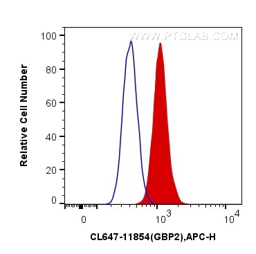 Flow cytometry (FC) experiment of HepG2 cells using CoraLite® Plus 647-conjugated GBP2 Polyclonal anti (CL647-11854)