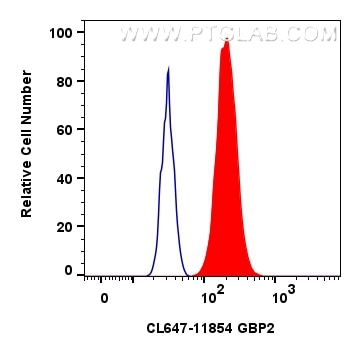 Flow cytometry (FC) experiment of HepG2 cells using CoraLite® Plus 647-conjugated GBP2 Polyclonal anti (CL647-11854)