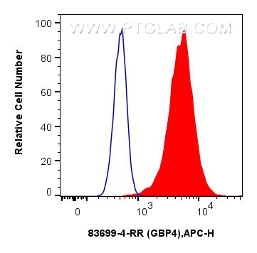 Flow cytometry (FC) experiment of HepG2 cells using GBP4 Recombinant antibody (83699-4-RR)