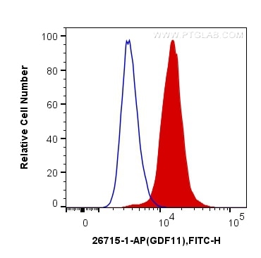 Flow cytometry (FC) experiment of HeLa cells using GDF11 Polyclonal antibody (26715-1-AP)