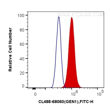 Flow cytometry (FC) experiment of A431 cells using CoraLite® Plus 488-conjugated GEN1 Monoclonal anti (CL488-68060)