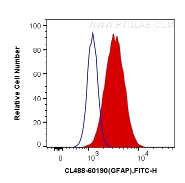 Flow cytometry (FC) experiment of Jurkat cells using CoraLite® Plus 488-conjugated GFAP Monoclonal anti (CL488-60190)