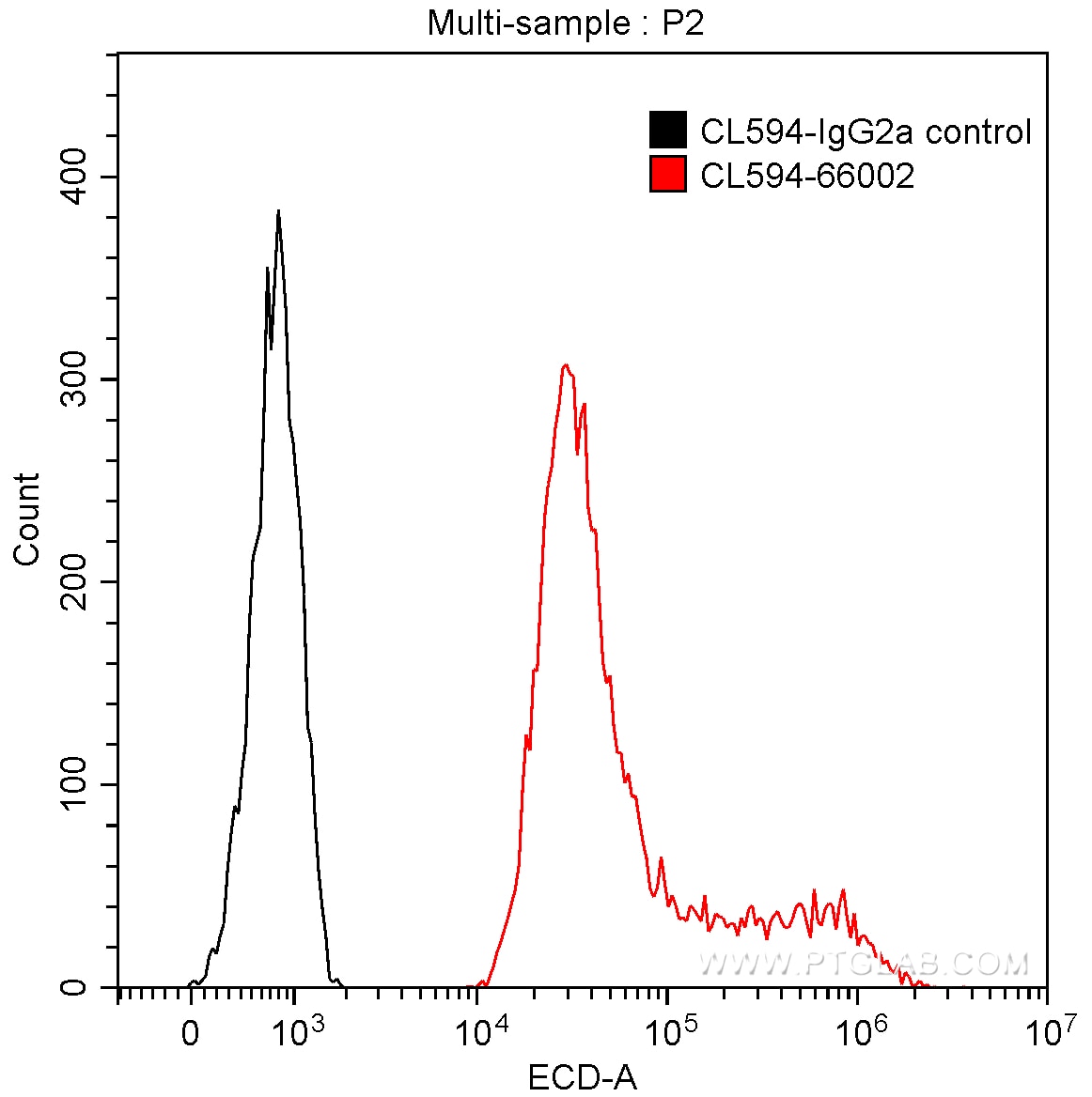 Flow cytometry (FC) experiment of Transfected HEK-293 cells using CoraLite®594-conjugated GFP tag Monoclonal antibod (CL594-66002)