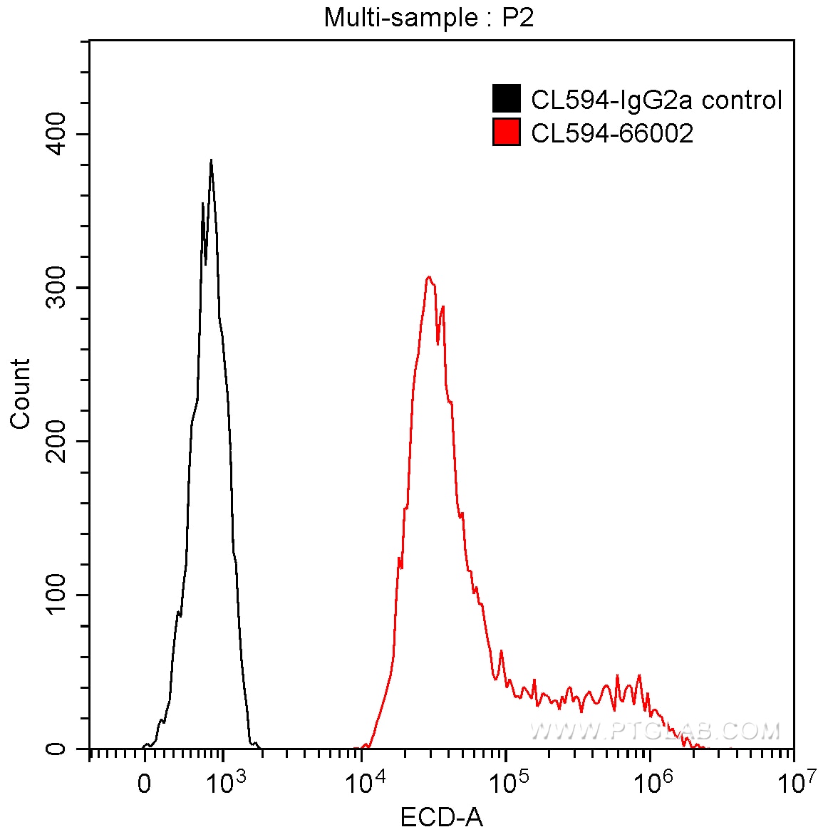 FC experiment of Transfected HEK-293 using CL594-66002